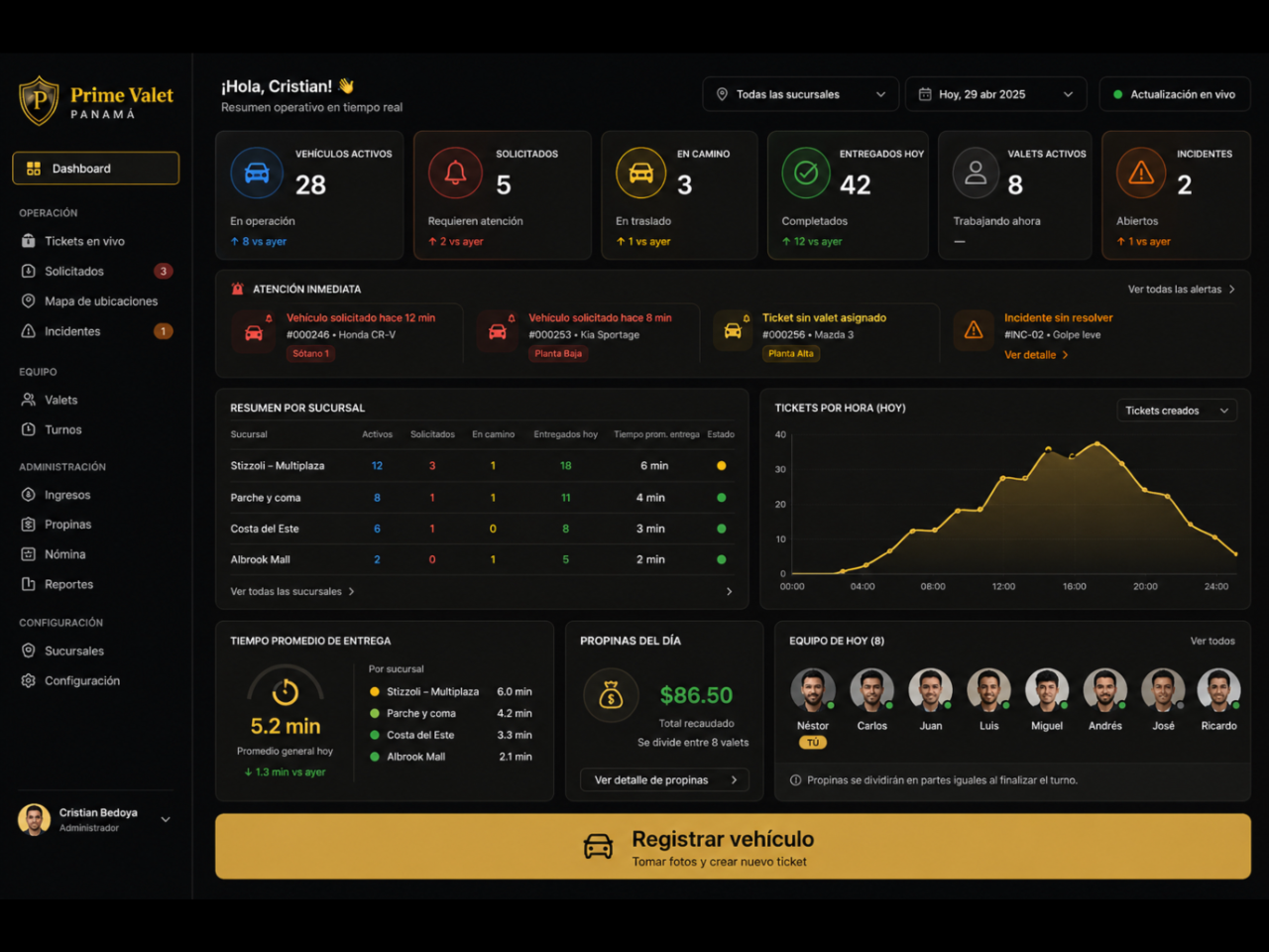 Panel administrativo Prime Valet: vehículos activos, solicitados, en camino, entregados, valets activos, incidentes, resumen por sucursal, tickets por hora, tiempo promedio de entrega, propinas y equipo del día.